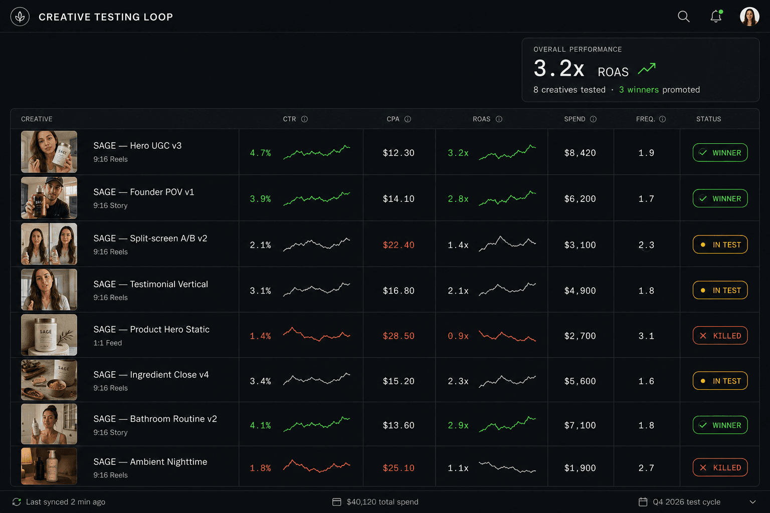 Creative-testing loop: brief in, winners out